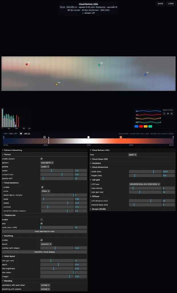 The Cloud Bottom LEDs interface: a simulated LED cloud with four breathing points, a colour histogram, breathing waveforms, a tint timeline across the day, and panels of pattern, breathing and hardware controls.